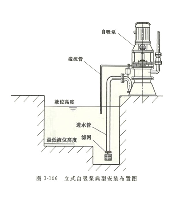 与卧式自吸泵相比，立式自吸泵具有哪些优点