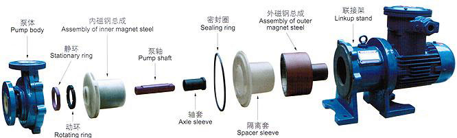 IMCF氟塑料磁力驱动泵(图1)