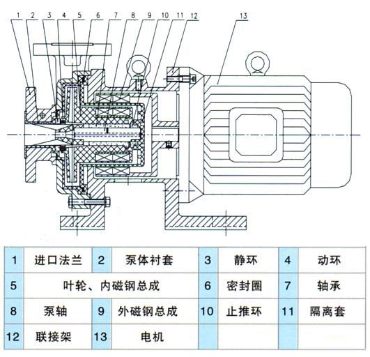 IMCF氟塑料磁力驱动泵(图2)